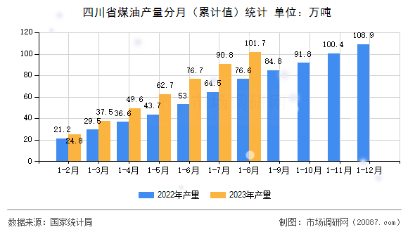 四川省煤油产量分月（累计值）统计