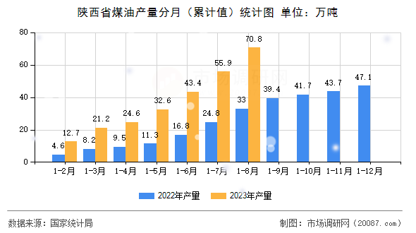 陕西省煤油产量分月（累计值）统计图