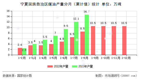 宁夏回族自治区煤油产量分月（累计值）统计