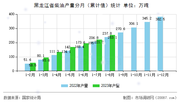 黑龙江省柴油产量分月(累计值)统计 黑龙江省柴油产量分月(累计值)统计