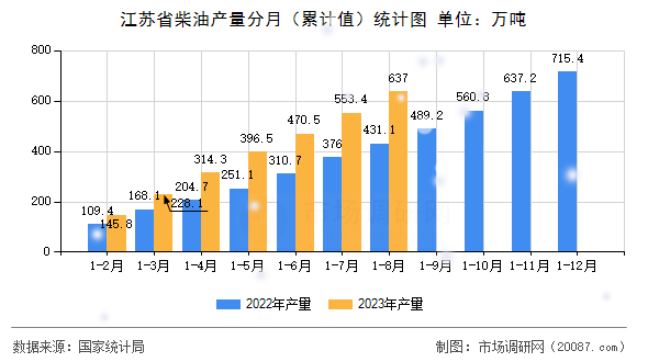 江苏省柴油产量分月(累计值)统计图 江苏省柴油产量分月(累计值)统计图
