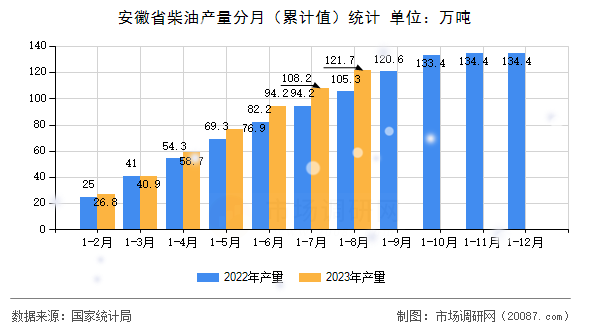 安徽省柴油产量分月（累计值）统计