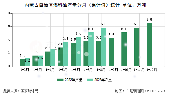 内蒙古自治区燃料油产量分月（累计值）统计