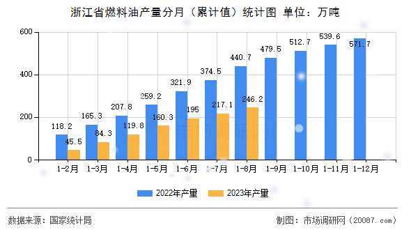 浙江省燃料油产量分月（累计值）统计图