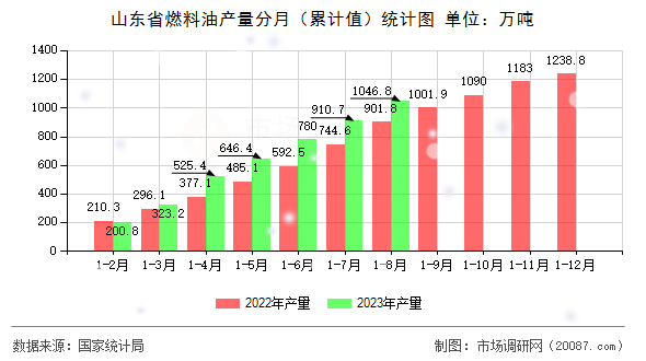 山东省燃料油产量分月(累计值)统计图 山东省燃料油产量分月(累计值)统计图