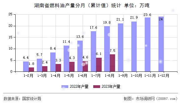 湖南省燃料油产量分月(累计值)统计 湖南省燃料油产量分月(累计值)统计