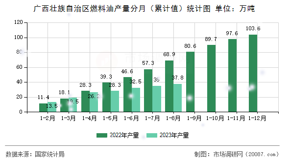 广西壮族自治区燃料油产量分月(累计值)统计图 广西壮族自治区燃料油产量分月(累计值)统计图