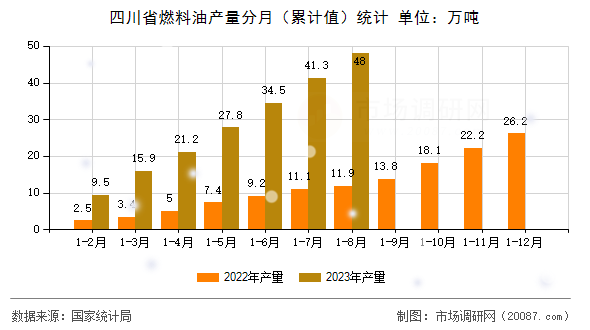 四川省燃料油产量分月(累计值)统计 四川省燃料油产量分月(累计值)统计