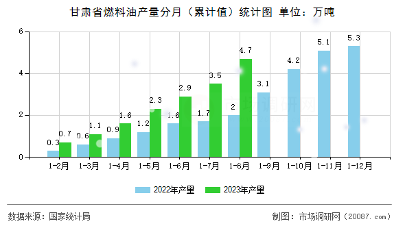 甘肃省燃料油产量分月（累计值）统计图