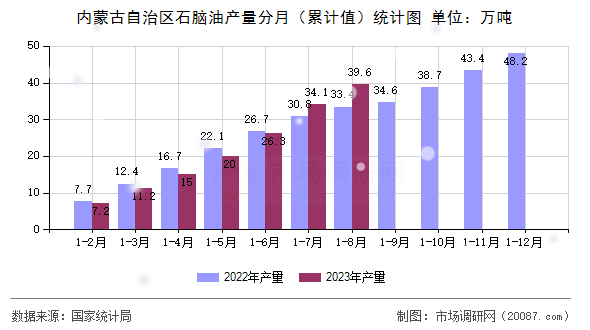 内蒙古自治区石脑油产量分月（累计值）统计图
