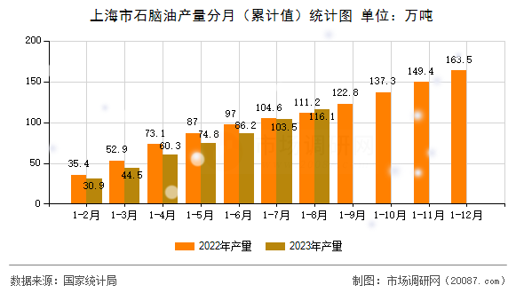 上海市石脑油产量分月（累计值）统计图