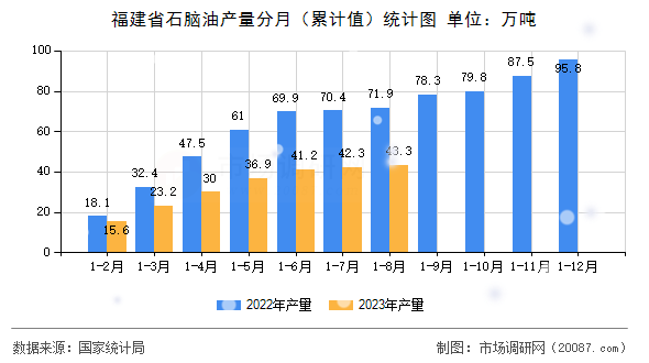 福建省石脑油产量分月（累计值）统计图
