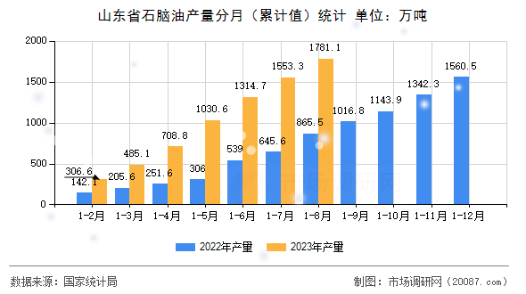山东省石脑油产量分月(累计值)统计 山东省石脑油产量分月(累计值)统计
