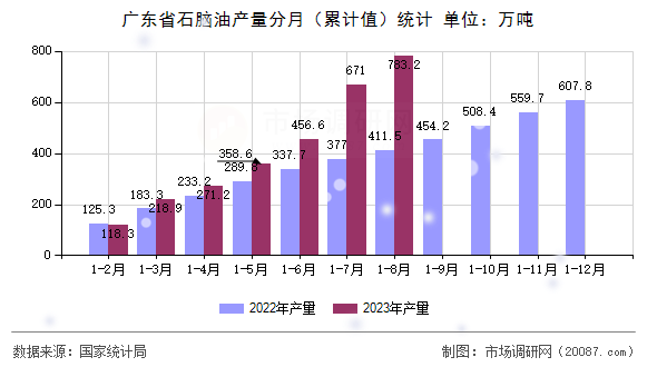 广东省石脑油产量分月（累计值）统计