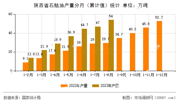 陕西省石脑油产量分月（累计值）统计