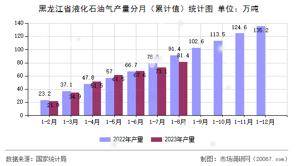 黑龙江省液化石油气产量分月（累计值）统计图
