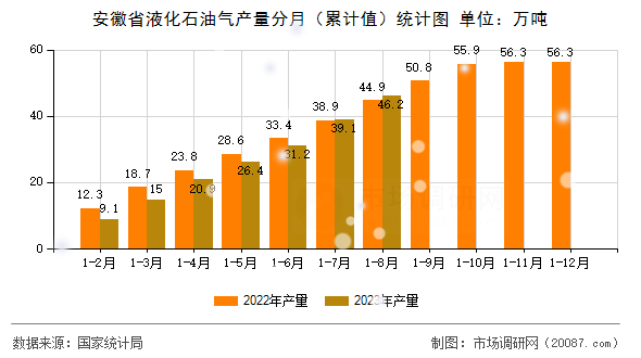 安徽省液化石油气产量分月（累计值）统计图
