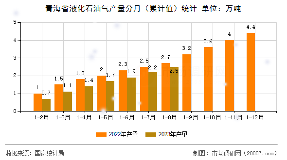 青海省液化石油气产量分月（累计值）统计