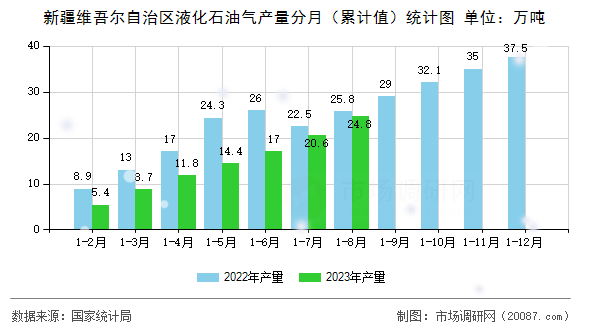 新疆维吾尔自治区液化石油气产量分月（累计值）统计图