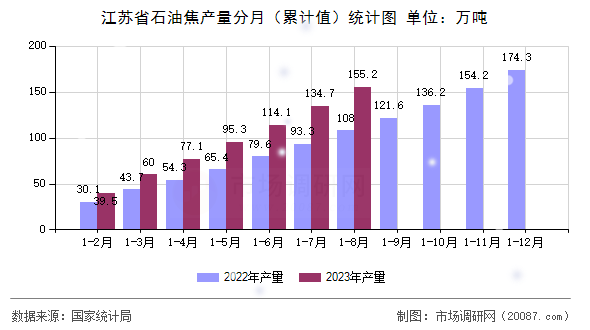江苏省石油焦产量分月(累计值)统计图 江苏省石油焦产量分月(累计值)统计图