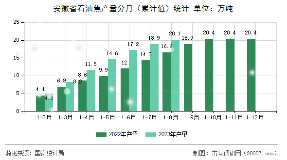 安徽省石油焦产量分月（累计值）统计