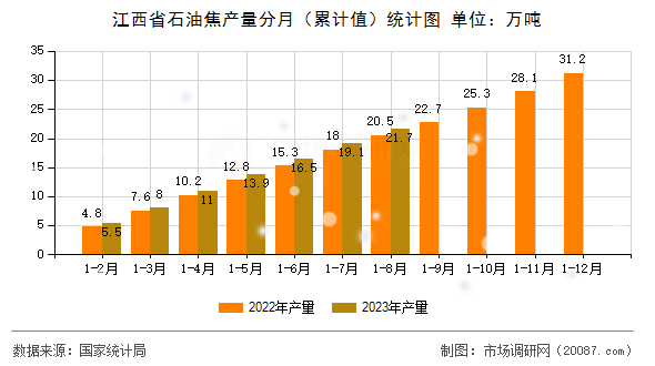 江西省石油焦产量分月（累计值）统计图