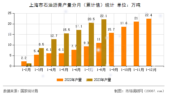 上海市石油沥青产量分月(累计值)统计 上海市石油沥青产量分月(累计值)统计