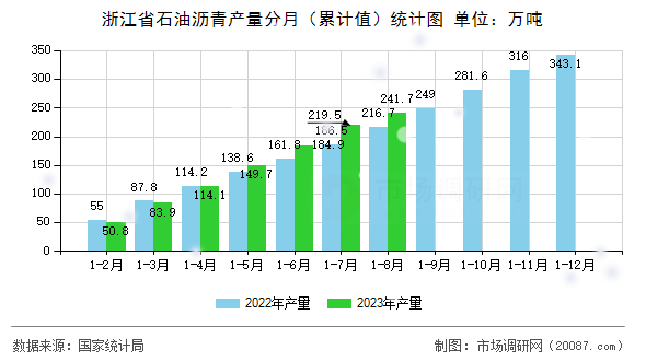 浙江省石油沥青产量分月（累计值）统计图
