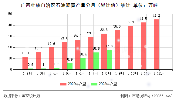 广西壮族自治区石油沥青产量分月(累计值)统计 广西壮族自治区石油沥青产量分月(累计值)统计
