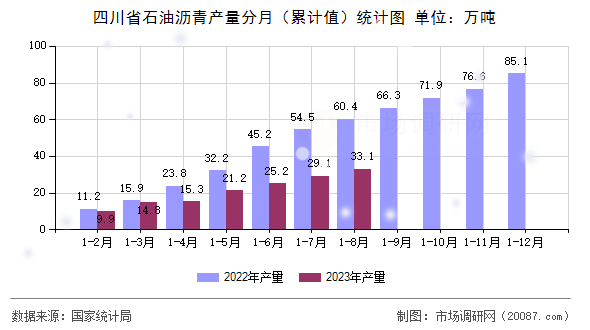 四川省石油沥青产量分月（累计值）统计图