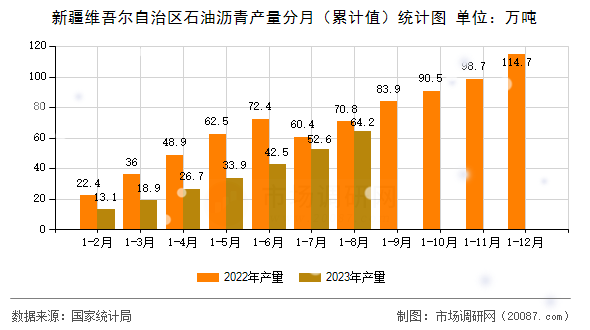 新疆维吾尔自治区石油沥青产量分月(累计值)统计图 新疆维吾尔自治区石油沥青产量分月(累计值)统计图