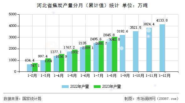 河北省焦炭产量分月(累计值)统计 河北省焦炭产量分月(累计值)统计