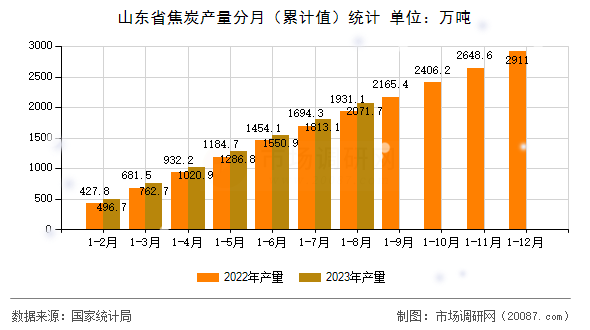 山东省焦炭产量分月(累计值)统计 山东省焦炭产量分月(累计值)统计