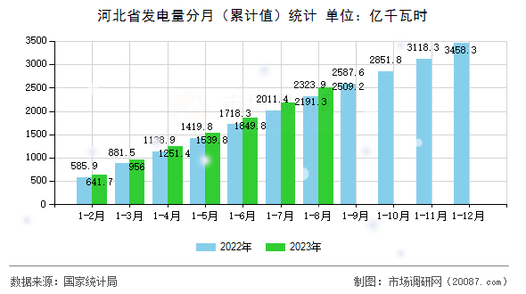 河北省发电量分月（累计值）统计