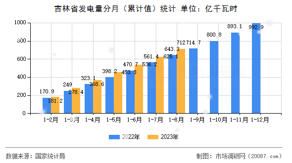吉林省发电量分月(累计值)统计 吉林省发电量分月(累计值)统计