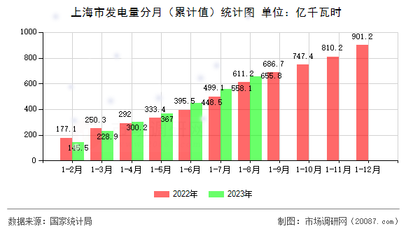上海市发电量分月（累计值）统计图