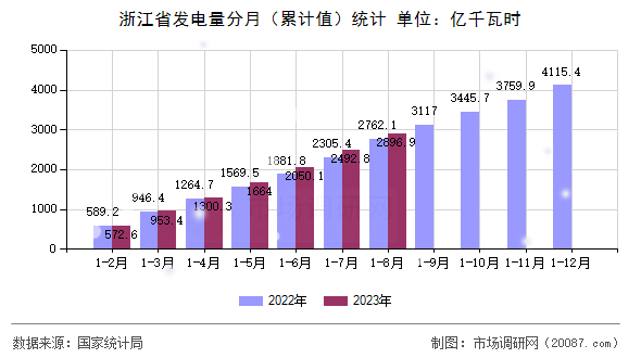 浙江省发电量分月(累计值)统计 浙江省发电量分月(累计值)统计