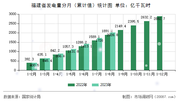 福建省发电量分月（累计值）统计图