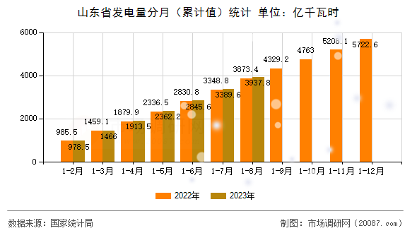 山东省发电量分月（累计值）统计