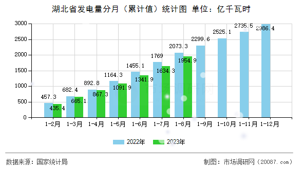 湖北省发电量分月（累计值）统计图