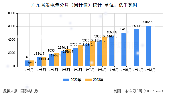 广东省发电量分月（累计值）统计