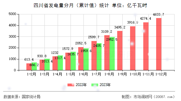 四川省发电量分月（累计值）统计