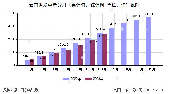 云南省发电量分月（累计值）统计图