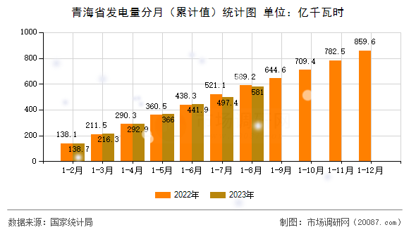 青海省发电量分月（累计值）统计图