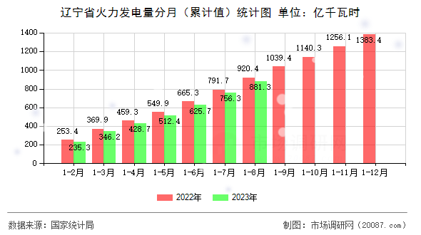 辽宁省火力发电量分月（累计值）统计图