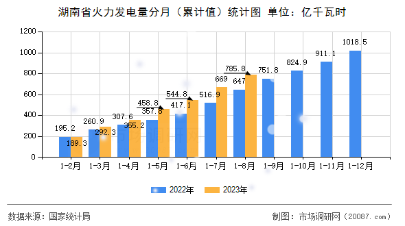 湖南省火力发电量分月(累计值)统计图 湖南省火力发电量分月(累计值)统计图