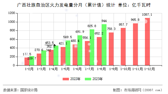 广西壮族自治区火力发电量分月（累计值）统计