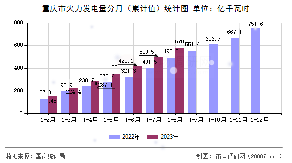 重庆市火力发电量分月（累计值）统计图