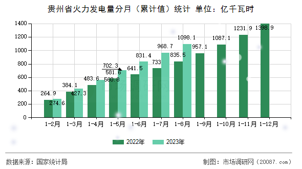 贵州省火力发电量分月（累计值）统计