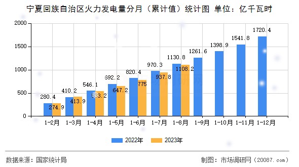 宁夏回族自治区火力发电量分月(累计值)统计图 宁夏回族自治区火力发电量分月(累计值)统计图